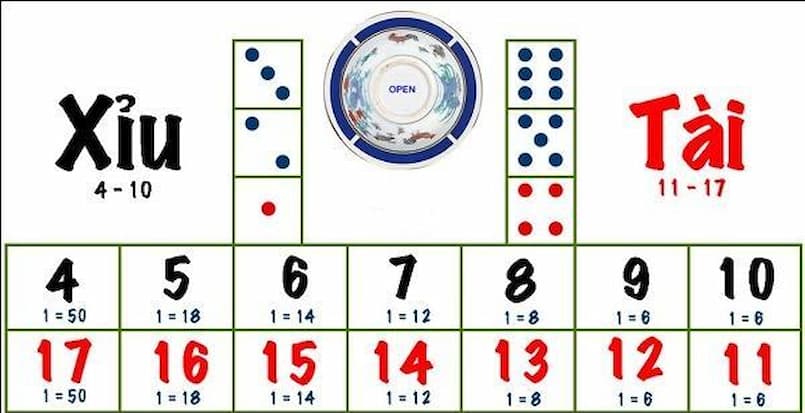 Cách chơi tài xỉu online chi tiết nhất được Five88 bật mí